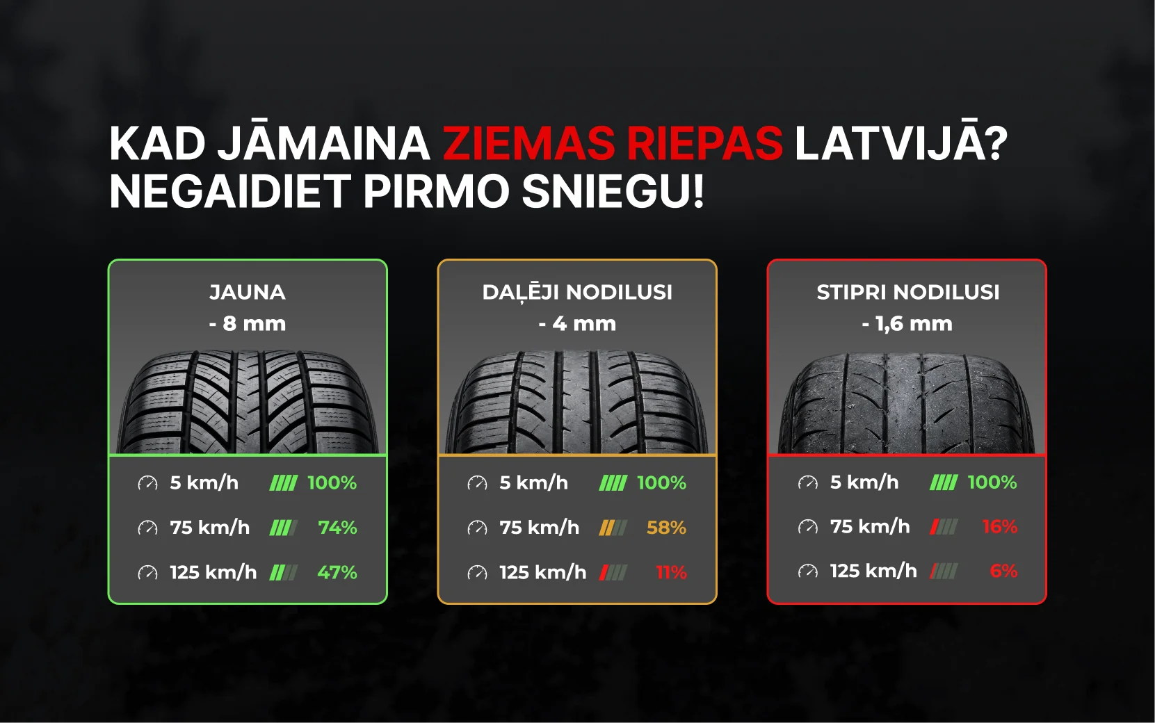 Kad jāmaina ziemas riepas Latvijā? Negaidiet pirmo sniegu